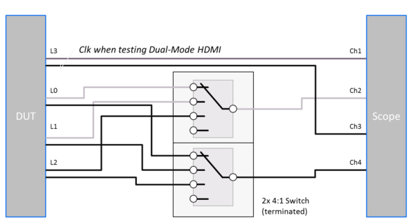 4-Lane DP Transmitter Test Configuration