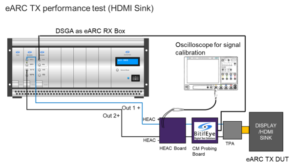 eARC TX Performace Test