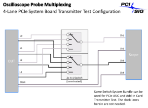 PCI Express 4-Lane TX System Board Configuration