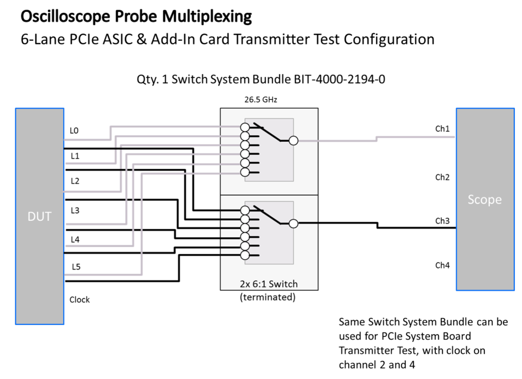 6-Lane PCIe ASCI Add-in Card Tx Configuration – BitifEye