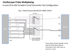 PCI Express 6-Lane ASCI Add-in Card TX Configuration